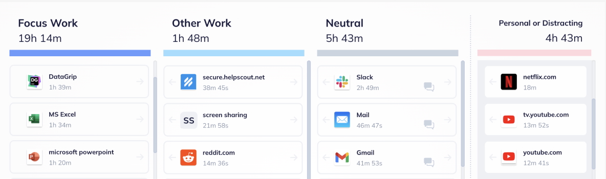 Automatic Time Tracking feature of RescueTime, showing time categorized by Focus Work, Other Work, Neutral, and Personal or Distracting