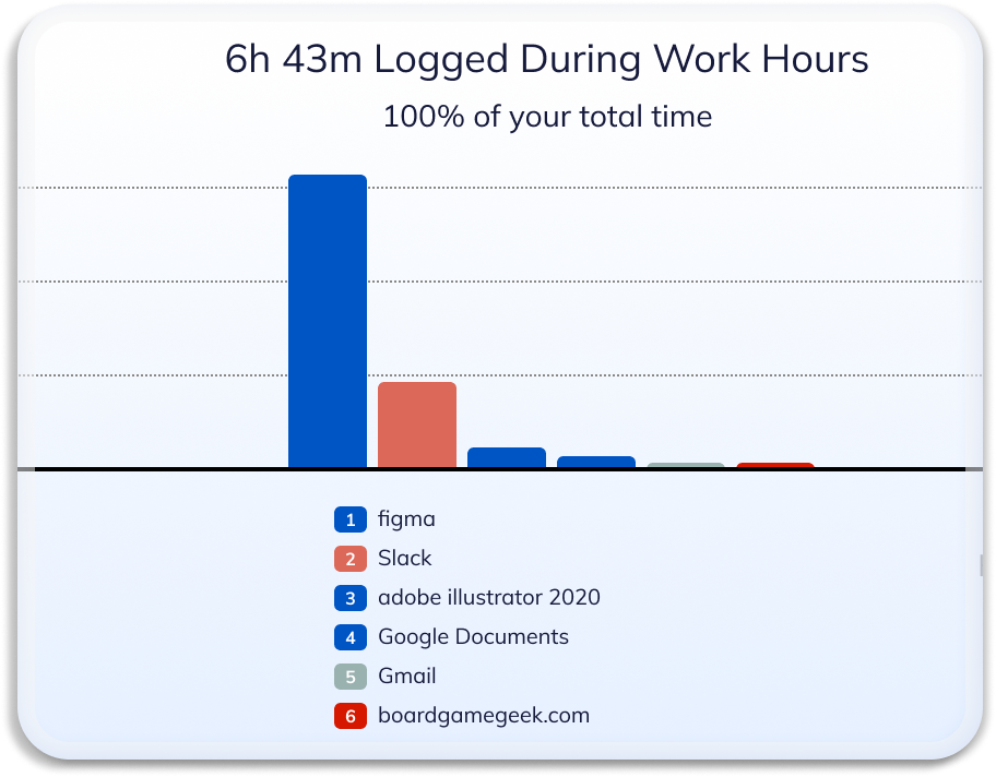 RescueTime: Fully Automated Time Tracking Software